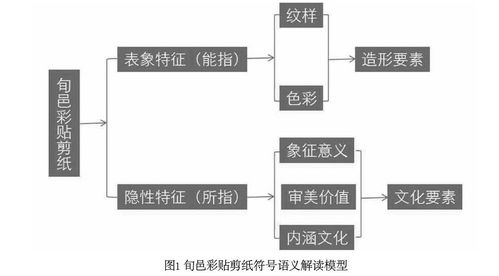 基于符號學的旬邑彩貼剪紙文創(chuàng)產(chǎn)品開發(fā)設計——融合計算機軟硬件技術