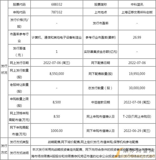 中科藍訊IPO申購在即 專注計算機軟硬件技術開發，申購價值與市場行情解析